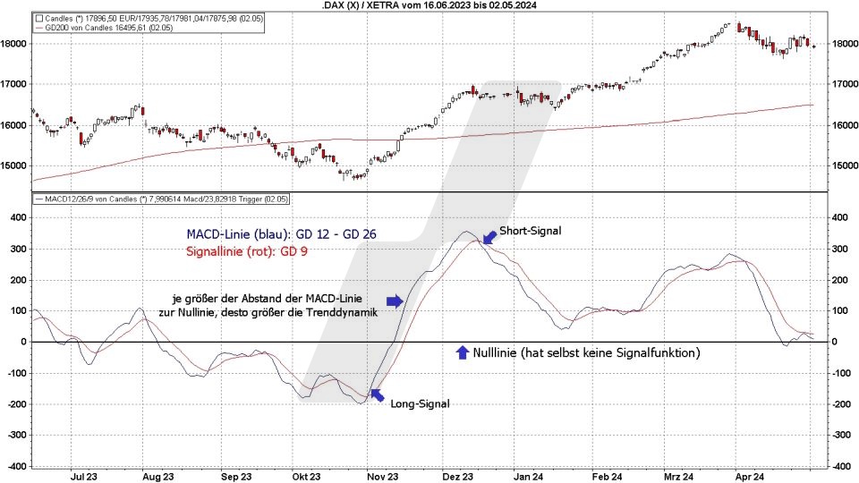 B&ouml;rse aktuell: Entwicklung DAX, 2023 - 2024 - MACD Signale | Quelle: marketmaker pp4 | Online Broker LYNX
