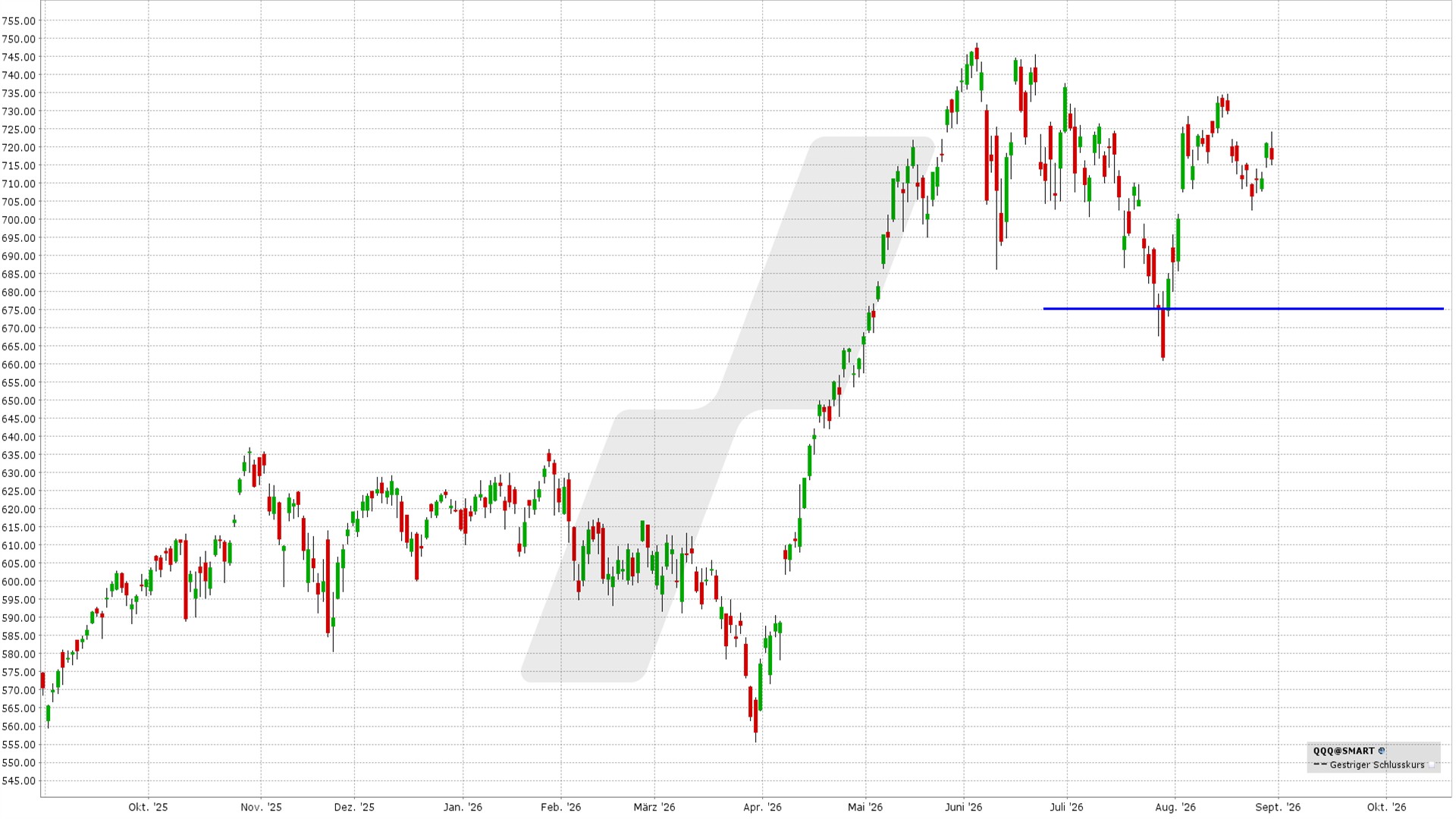 Bull Put Spread: Kursentwicklung Invesco QQQ Trust ETF von August 2025 bis August 2026 | Online Broker LYNX Bull Put Spread: Kursentwicklung Invesco QQQ Trust ETF von August 2025 bis August 2026 | Online Broker LYNX