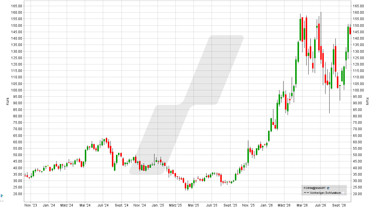 Quantencomputer Aktien: Kursentwicklung der FormFactor Aktie von Oktober 2023 bis Oktober 2026 | Online Broker LYNX