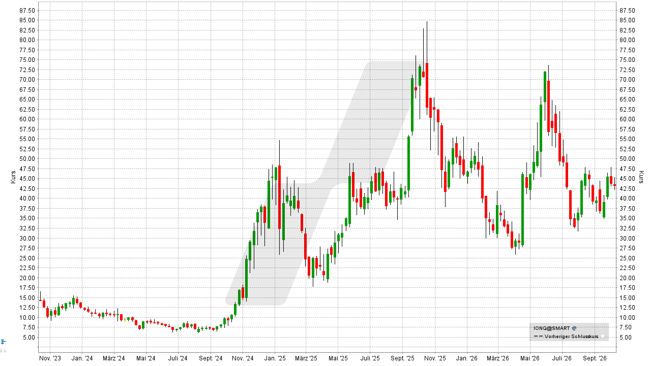 Quantencomputer Aktien: Kursentwicklung der IonQ Aktie von Oktober 2023 bis Oktober 2026 | Online Broker LYNX