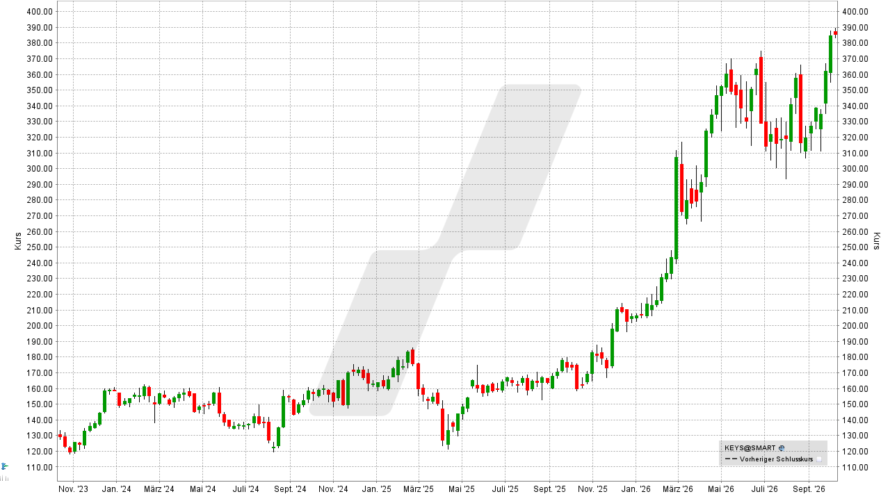 Quantencomputer Aktien: Kursentwicklung der Keysight Aktie von Oktober 2023 bis Oktober 2026 | Online Broker LYNX