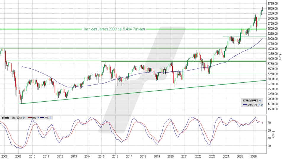 Euro Stoxx 50: Chart auf Monatsbasis vom 31.08.2026, Kurs 6.420,16 Punkte, Kürzel: ESTX50 | Quelle: TWS | Online Broker LYNX Euro Stoxx 50: Chart auf Monatsbasis vom 31.08.2026, Kurs 6.420,16 Punkte, Kürzel: ESTX50 | Quelle: TWS | Online Broker LYNX