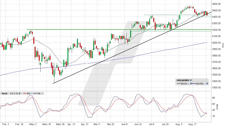 Euro Stoxx 50: Chart auf Tagesbasis vom 31.08.2026, Kurs 6.420,16 Punkte, K&uuml;rzel: ESTX50 | Quelle: TWS | Online Broker LYNX