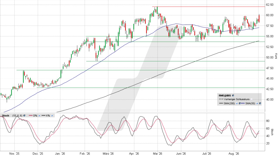 RWE Aktie: Chart vom 01.09.2026, Kurs 58,58 Euro, K&uuml;rzel: RWE | Quelle: TWS | Online Broker LYNX