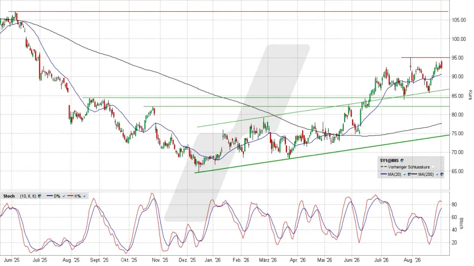 Symrise Aktie: Chart vom 01.09.2026, Kurs 92,42 Euro, Kürzel: SY1 | Quelle: TWS | Online Broker LYNX Symrise Aktie: Chart vom 01.09.2026, Kurs 92,42 Euro, Kürzel: SY1 | Quelle: TWS | Online Broker LYNX