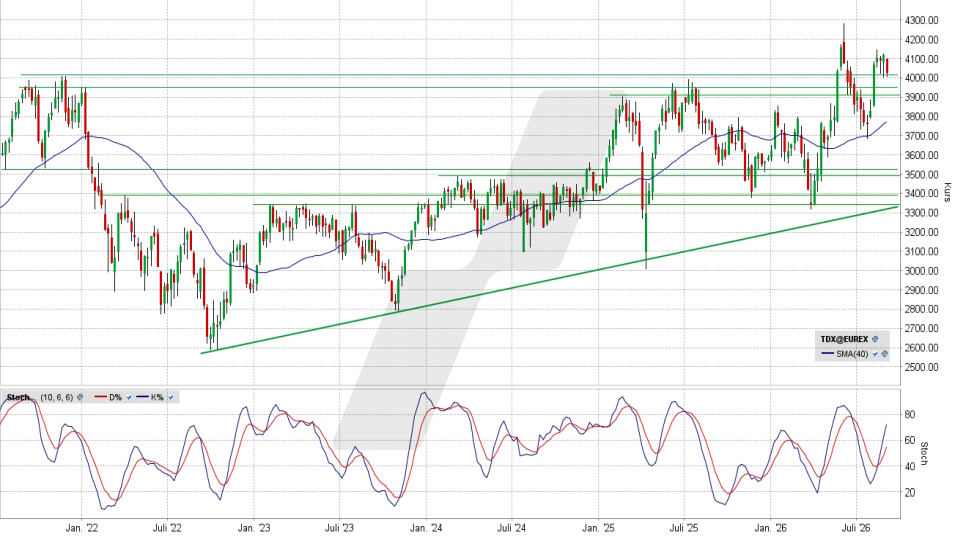 TecDAX: Chart auf Wochenbasis vom 01.09.2026, Kurs 4.024,85 Punkte, Kürzel: TDX | Quelle: TWS | Online Broker LYNX TecDAX: Chart auf Wochenbasis vom 01.09.2026, Kurs 4.024,85 Punkte, Kürzel: TDX | Quelle: TWS | Online Broker LYNX