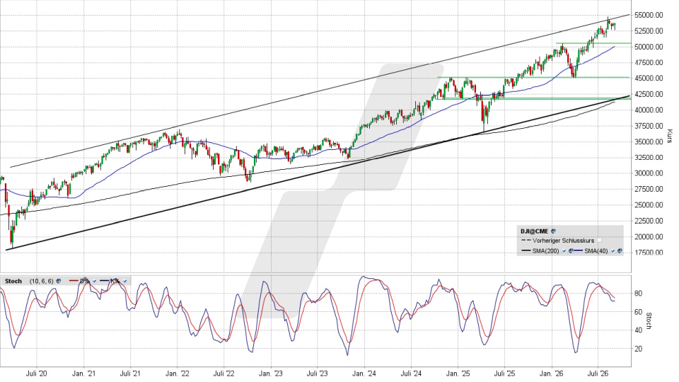 Dow Jones: Chart auf Wochenbasis vom 03.09.2026, Kurs 53.686,11 Punkte, Kürzel: INDU | Quelle: TWS | Online Broker LYNX Dow Jones: Chart auf Wochenbasis vom 03.09.2026, Kurs 53.686,11 Punkte, Kürzel: INDU | Quelle: TWS | Online Broker LYNX