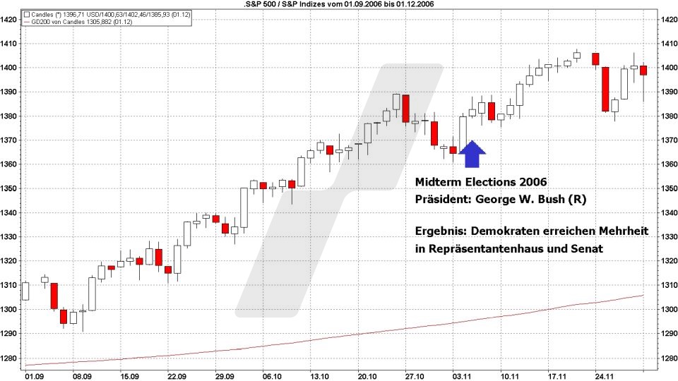 B&ouml;rse aktuell: Entwicklung S&P 500, September - November 2006, Midterm Elections | Quelle: marketmaker pp4 | Online Broker LYNX
