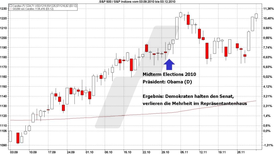 B&ouml;rse aktuell: Entwicklung S&P 500, September - November 2010, Midterm Elections | Quelle: marketmaker pp4 | Online Broker LYNX