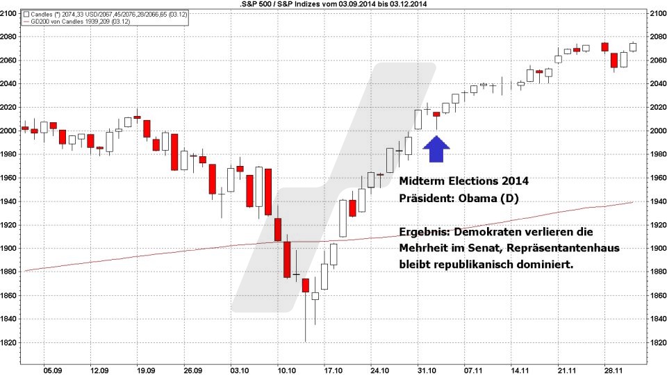 B&ouml;rse aktuell: Entwicklung S&P 500, September - November 2014, Midterm Elections | Quelle: marketmaker pp4 | Online Broker LYNX
