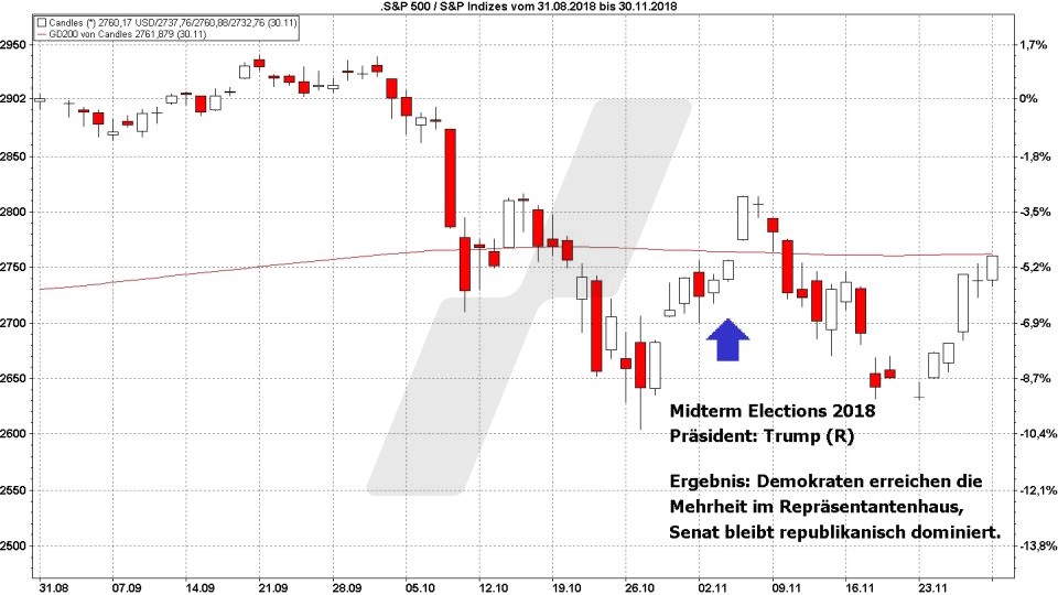 B&ouml;rse aktuell: Entwicklung S&P 500, September - November 2018, Midterm Elections | Quelle: marketmaker pp4 | Online Broker LYNX