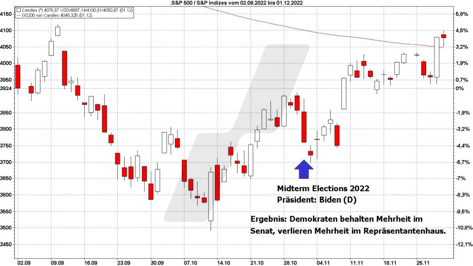 B&ouml;rse aktuell: Entwicklung S&P 500, September - November 2022, Midterm Elections | Quelle: marketmaker pp4 | Online Broker LYNX