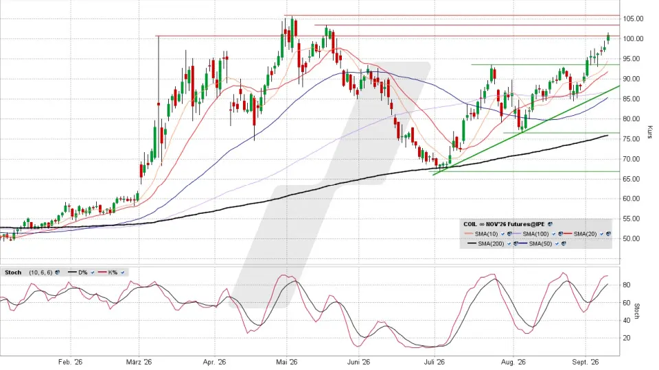 Brent Crude Oil Future: Chart vom 09.09.2026, Kurs 100,85 US-Dollar, Kürzel: COIL | Quelle: TWS | Online Broker LYNX