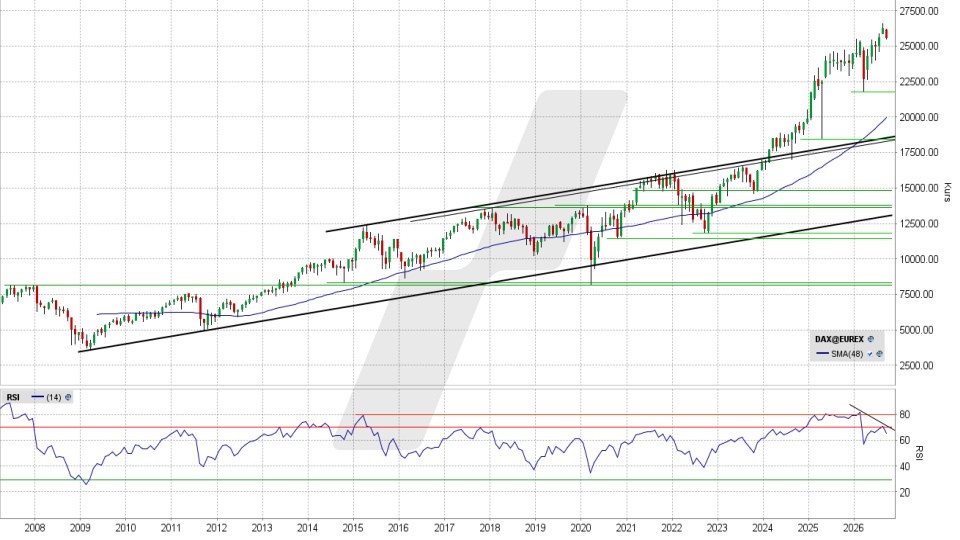 DAX: Chart auf Monatsbasis vom 09.09.2026, Kurs 25.576,45 Punkte, K&uuml;rzel: DAX | Quelle: TWS | Online Broker LYNX