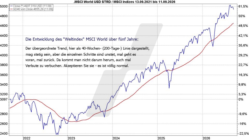 Börse aktuell: Entwicklung MSCI World Index, 2021 - 2026 | Quelle: marketmaker pp4 | Online Broker LYNX Börse aktuell: Entwicklung MSCI World Index, 2021 - 2026 | Quelle: marketmaker pp4 | Online Broker LYNX