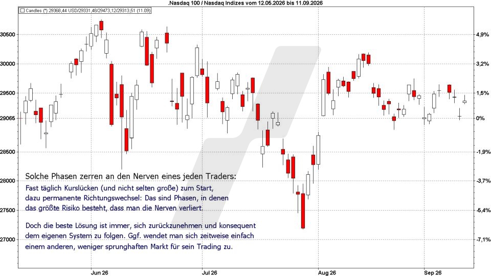 Börse aktuell: Entwicklung Nasdaq 100, Mai - September 2026 - Kurslücken und Richtungswechsel | Quelle: marketmaker pp4 | Online Broker LYNX Börse aktuell: Entwicklung Nasdaq 100, Mai - September 2026 - Kurslücken und Richtungswechsel | Quelle: marketmaker pp4 | Online Broker LYNX