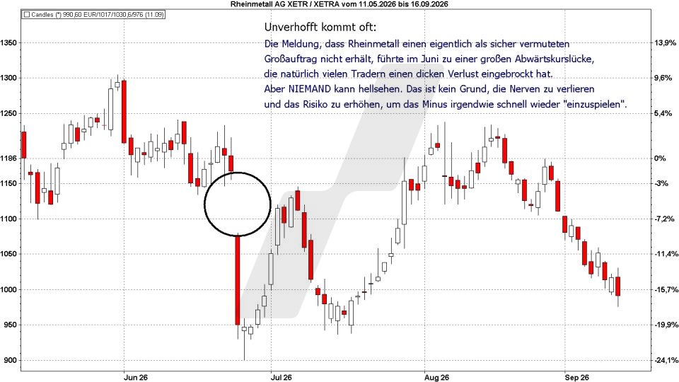 Börse aktuell: Entwicklung Rheinmetall, Mai - September 2026 - Abwärtskurslücke | Quelle: marketmaker pp4 | Online Broker LYNX Börse aktuell: Entwicklung Rheinmetall, Mai - September 2026 - Abwärtskurslücke | Quelle: marketmaker pp4 | Online Broker LYNX