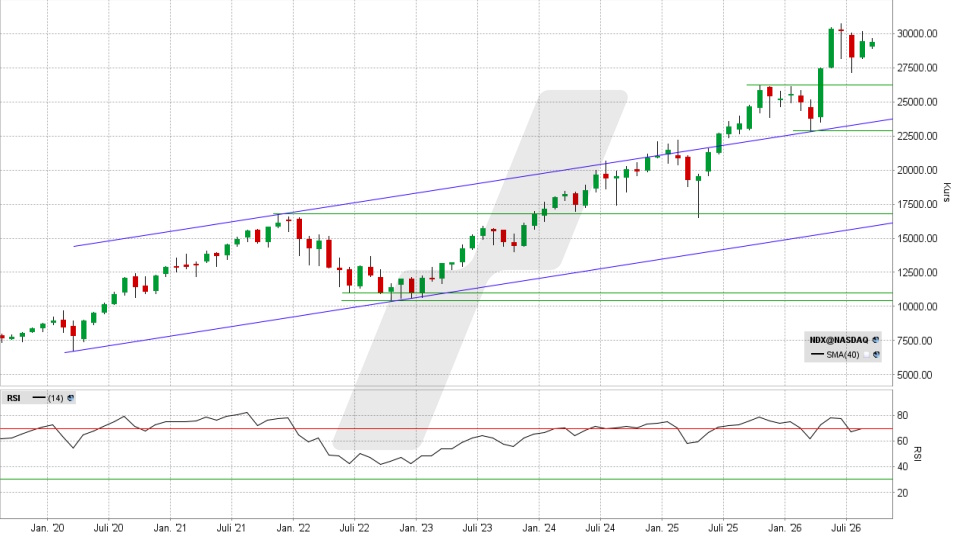 Nasdaq 100: Chart auf Monatsbasis vom 11.09.2026, Kurs 29.368,44 Punkte, Kürzel: NDX | Quelle: TWS | Online Broker LYNX Nasdaq 100: Chart auf Monatsbasis vom 11.09.2026, Kurs 29.368,44 Punkte, Kürzel: NDX | Quelle: TWS | Online Broker LYNX