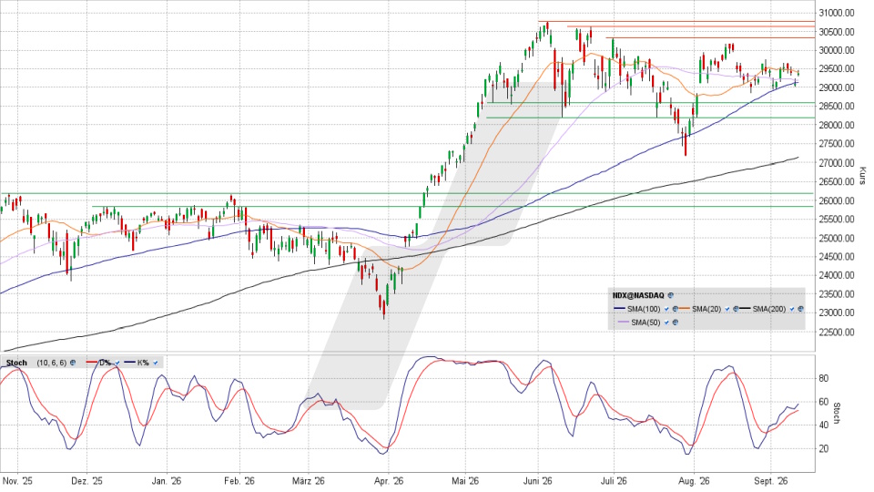Nasdaq 100: Chart auf Tagesbasis vom 11.09.2026, Kurs 29.368,44 Punkte, K&uuml;rzel: NDX | Quelle: TWS | Online Broker LYNX