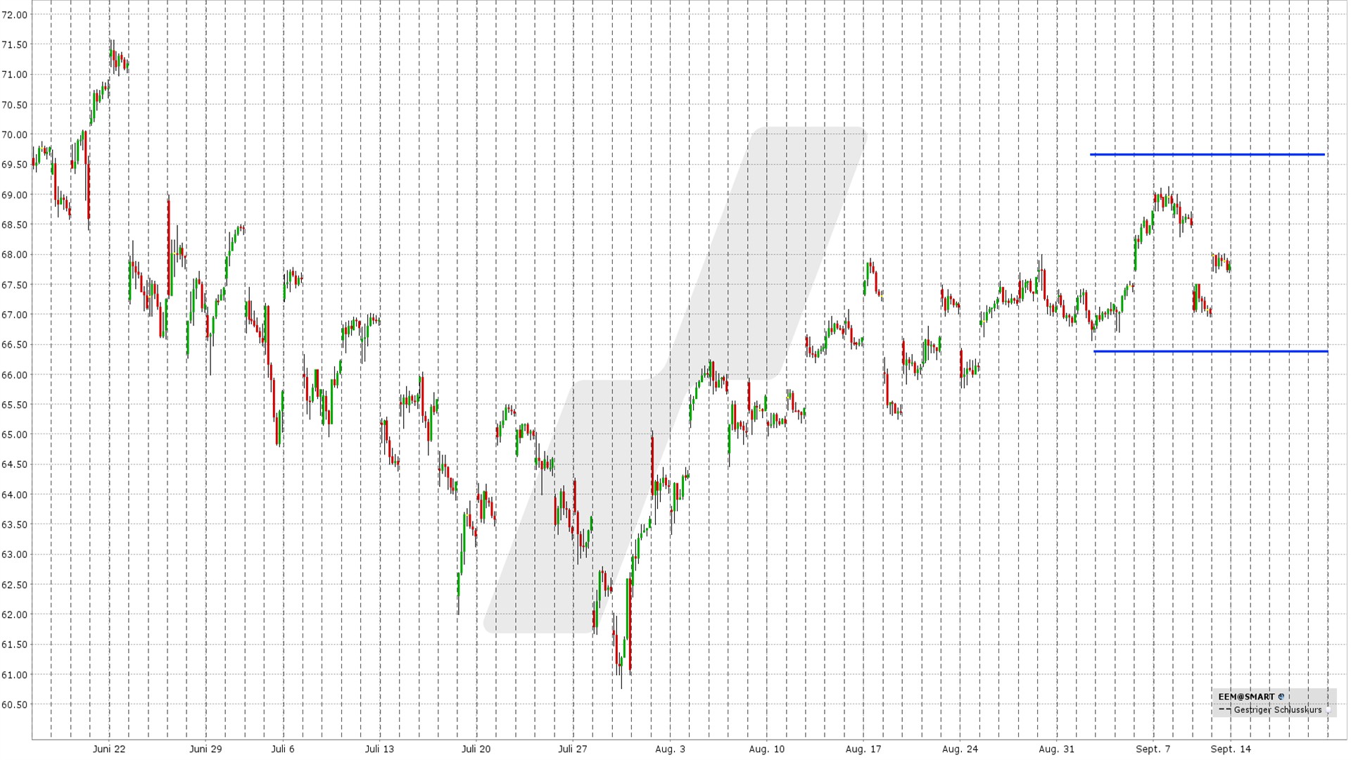 Short Straddle: Kursentwicklung iShares MSCI Emerging Markets ETF von Juni bis September 2026 | Online Broker LYNX Short Straddle: Kursentwicklung iShares MSCI Emerging Markets ETF von Juni bis September 2026 | Online Broker LYNX