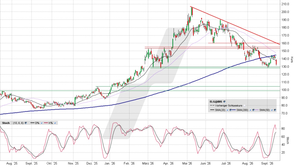 Elmos Semiconductor Aktie: Chart vom 14.09.2026, Kurs 132,00 Euro, K&uuml;rzel: ELG | Quelle: TWS | Online Broker LYNX