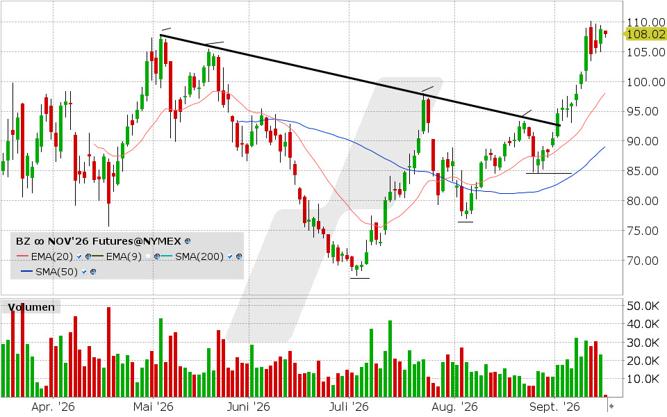 Brent Crude Oil - Last Day, Future: Chart vom 15.09.2026, Kurs: 108.07 USD, K&uuml;rzel: BZ | Quelle: TWS | Online Broker LYNX