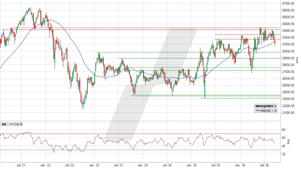 MDAX: Chart auf Wochenbasis vom 15.09.2026, Kurs 31.135,75 Punkte, K&uuml;rzel: MDAX | Quelle: TWS | Online Broker LYNX