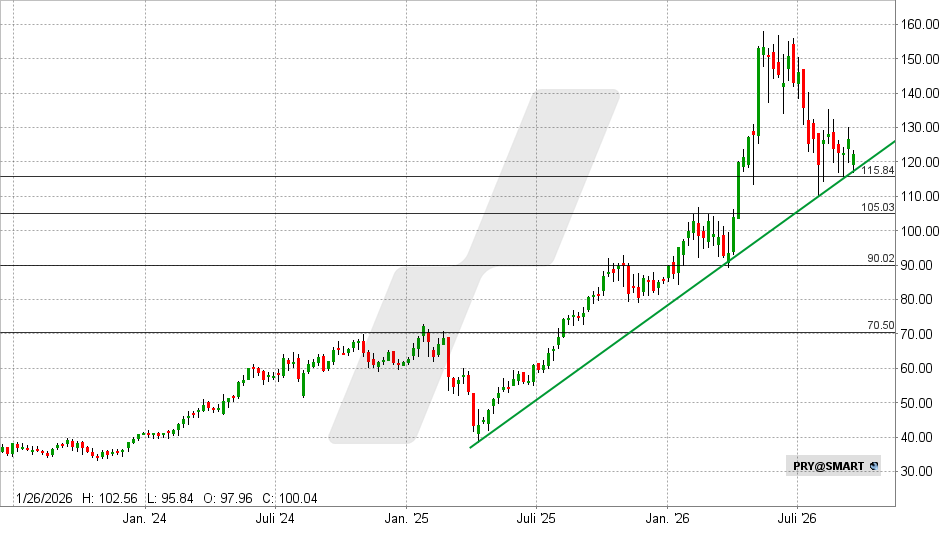 Prysmian Aktie: Chart vom 16.09.2026, Kurs: 121,40 EUR – Kürzel: PRY | Quelle: TWS | Online Broker LYNX Prysmian Aktie: Chart vom 16.09.2026, Kurs: 121,40 EUR – Kürzel: PRY | Quelle: TWS | Online Broker LYNX