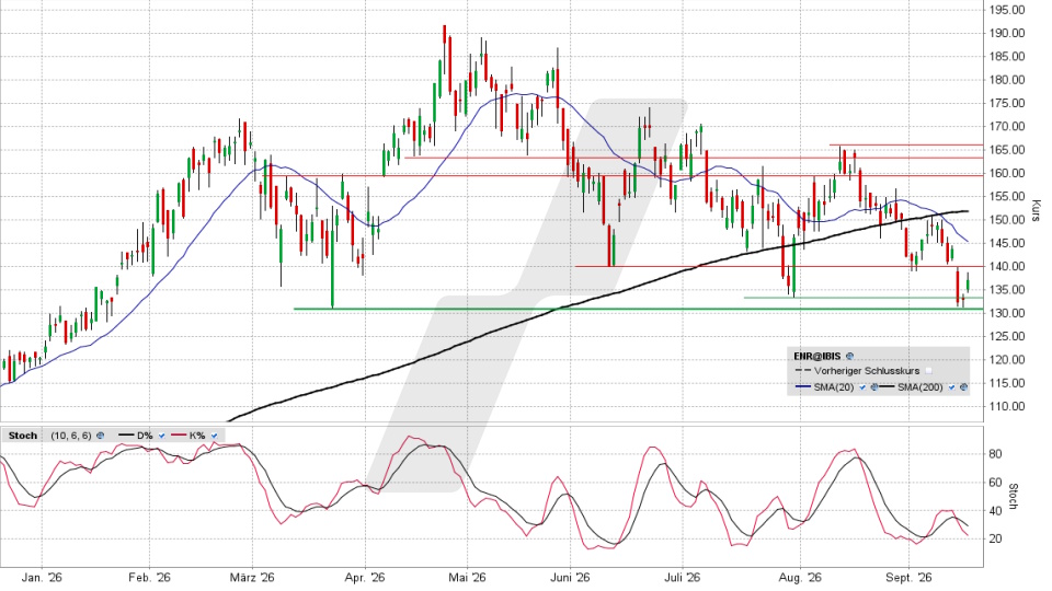 Siemens Energy Aktie: Chart vom 16.09.2026, Kurs 137,12 Euro, K&uuml;rzel: ENR | Quelle: TWS | Online Broker LYNX