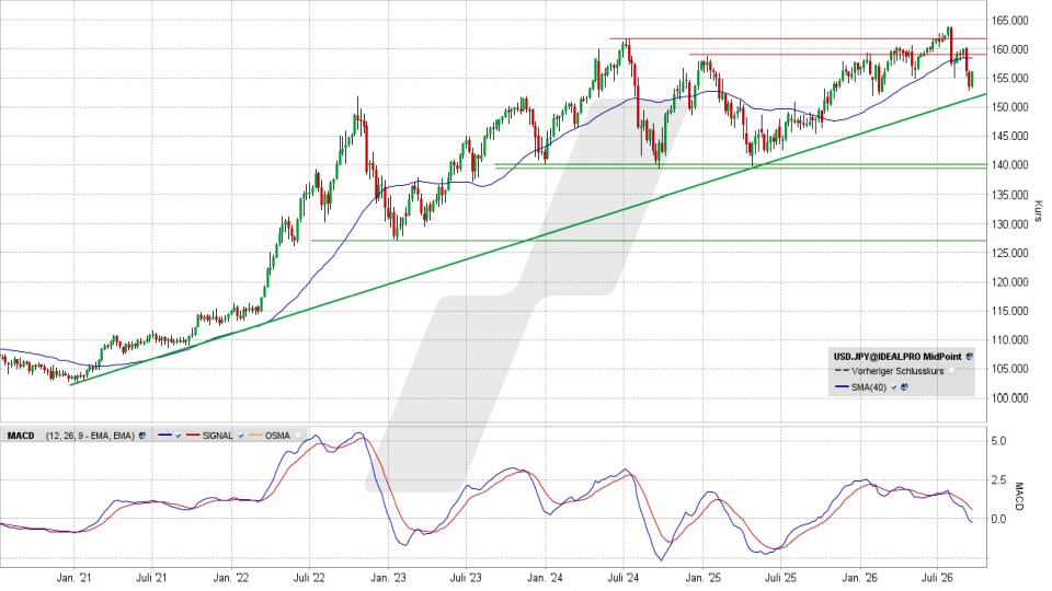 US-Dollar / Japanischer Yen: Chart auf Wochenbasis vom 16.09.2026, Kurs 156,12 Yen, K&uuml;rzel: USD.JPY | Quelle: TWS | Online Broker LYNX