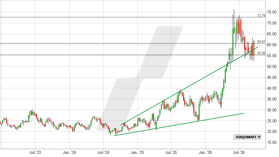 2G Energy Aktie: Chart vom 18.09.2026, Kurs: 61,15 EUR &ndash; K&uuml;rzel: 2GB | Quelle: TWS | Online Broker LYNX&nbsp;