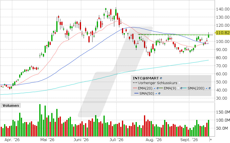 Intel, Aktie: Chart vom 17.09.2026, Kurs: 108.80 USD, K&uuml;rzel: INTC | Quelle: TWS | Online Broker LYNX