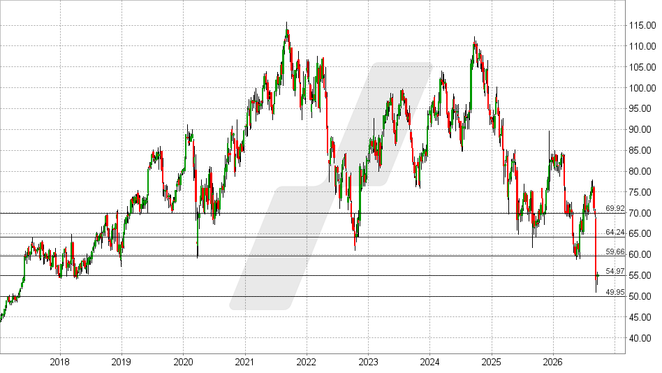 Cooper Companies Aktie: Chart vom 21.09.2026, Kurs: 55,29 EUR – Kürzel: COO | Quelle: TWS | Online Broker LYNX Cooper Companies Aktie: Chart vom 21.09.2026, Kurs: 55,29 EUR – Kürzel: COO | Quelle: TWS | Online Broker LYNX