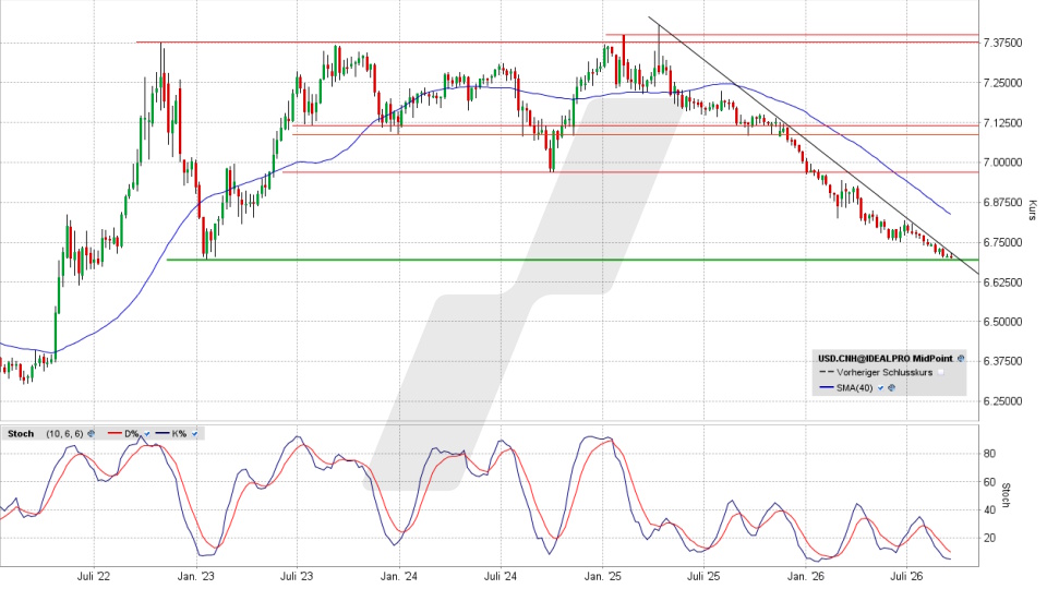 US-Dollar / Yuan: Chart auf Wochenbasis vom 17.09.2026, Kurs 6,7038 Yuan, Kürzel: USD.CNH | Quelle: TWS | Online Broker LYNX US-Dollar / Yuan: Chart auf Wochenbasis vom 17.09.2026, Kurs 6,7038 Yuan, Kürzel: USD.CNH | Quelle: TWS | Online Broker LYNX