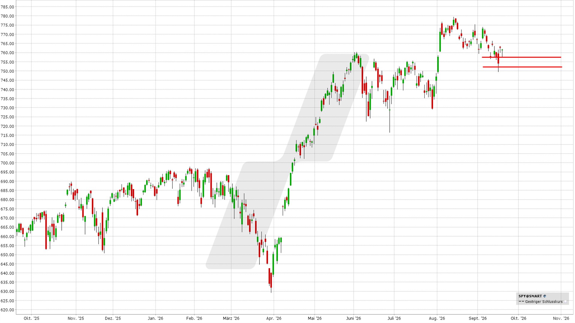 Hedging mit einem Bear Put Spread: Kursentwicklung SPY ETF von September 2025 bis September 2026 | Online Broker LYNX