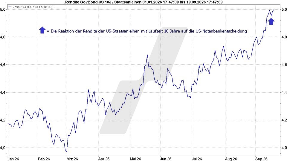Börse aktuell: Entwicklung Rendite US-Staatsanleihen mit 10 Jahren Laufzeit, Januar bis September 2026 | Quelle: marketmaker pp4 | Online Broker LYNX Börse aktuell: Entwicklung Rendite US-Staatsanleihen mit 10 Jahren Laufzeit, Januar bis September 2026 | Quelle: marketmaker pp4 | Online Broker LYNX