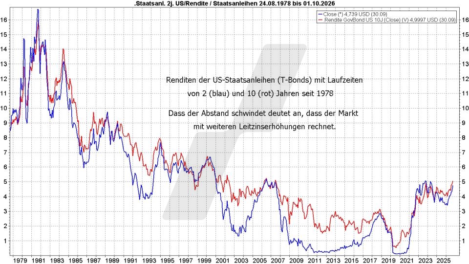 Börse aktuell: Entwicklung Rendite US-Staatsanleihen mit 2 und 10 Jahren Laufzeit, 1978 - 2026 | Quelle: marketmaker pp4 | Online Broker LYNX Börse aktuell: Entwicklung Rendite US-Staatsanleihen mit 2 und 10 Jahren Laufzeit, 1978 - 2026 | Quelle: marketmaker pp4 | Online Broker LYNX
