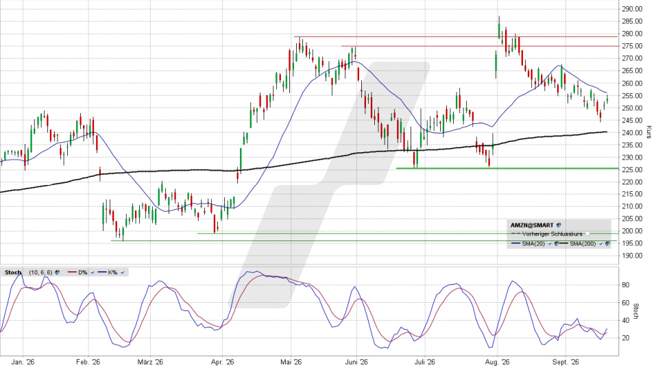 amazon.com Aktie: Chart vom 18.09.2026, Kurs 253,71 US-Dollar, K&uuml;rzel: AMZN | Quelle: TWS | Online Broker LYNX