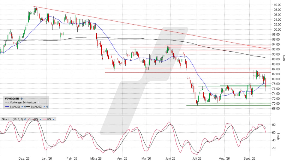 Volkswagen Vorzugsaktie: Chart vom 18.09.2026, Kurs 76,52 Euro, K&uuml;rzel: VOW3 | Quelle: TWS | Online Broker LYNX