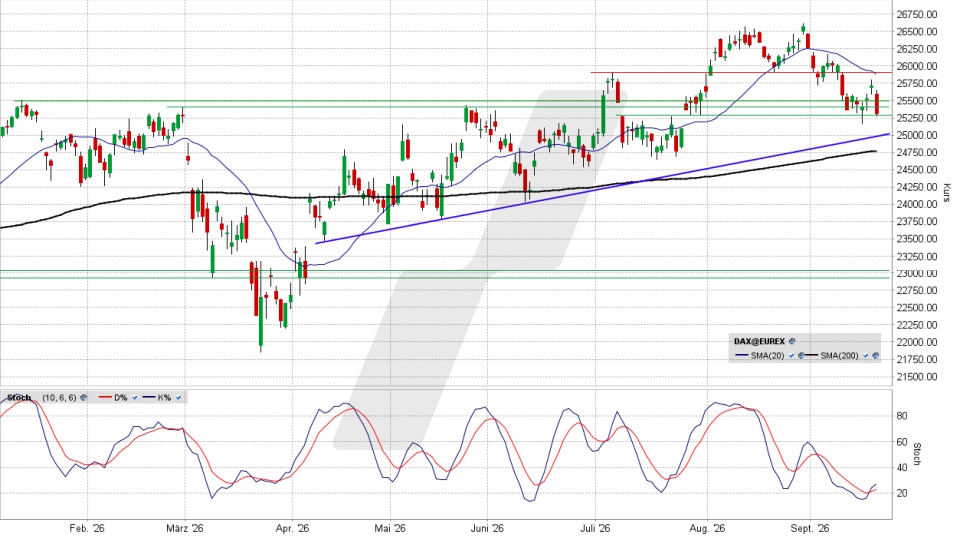DAX: Chart auf Tagesbasis vom 18.09.2026, Kurs 25.304,06 Punkte, K&uuml;rzel: DAX | Quelle: TWS | Online Broker LYNX