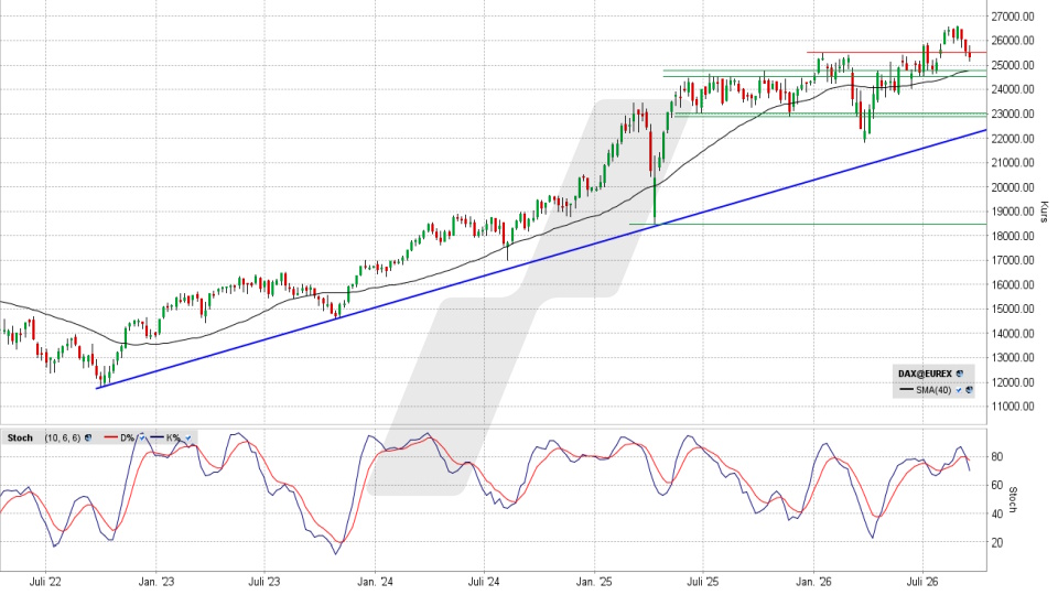 DAX: Chart auf Wochenbasis vom 18.09.2026, Kurs 25.304,06 Punkte, Kürzel: DAX | Quelle: TWS | Online Broker LYNX DAX: Chart auf Wochenbasis vom 18.09.2026, Kurs 25.304,06 Punkte, Kürzel: DAX | Quelle: TWS | Online Broker LYNX