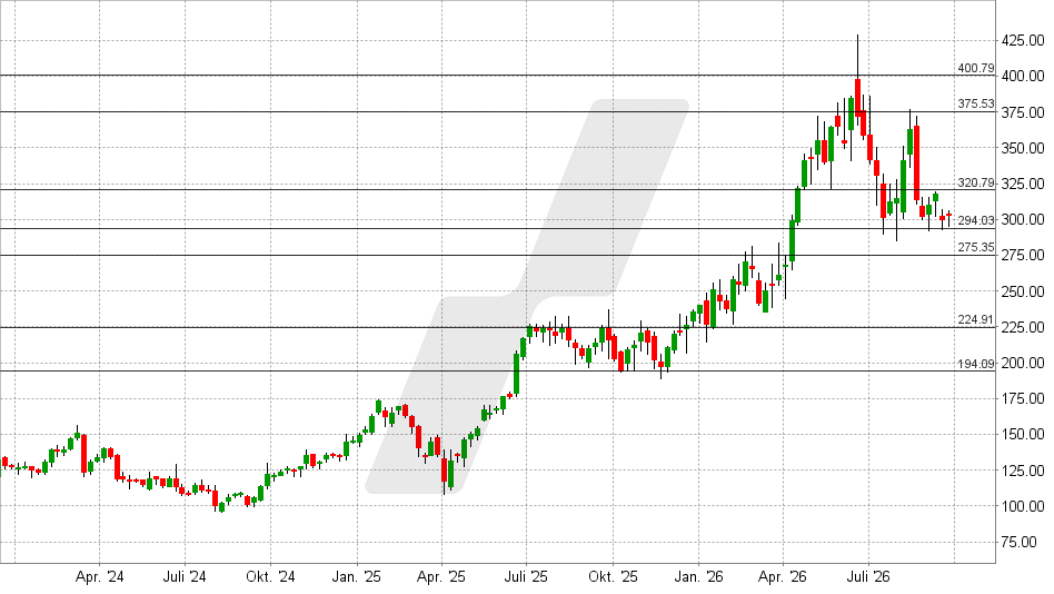 Jabil Aktie: Chart vom 22.09.2026, Kurs: 302,78 USD &ndash; K&uuml;rzel: JBL | Quelle: TWS | Online Broker LYNX