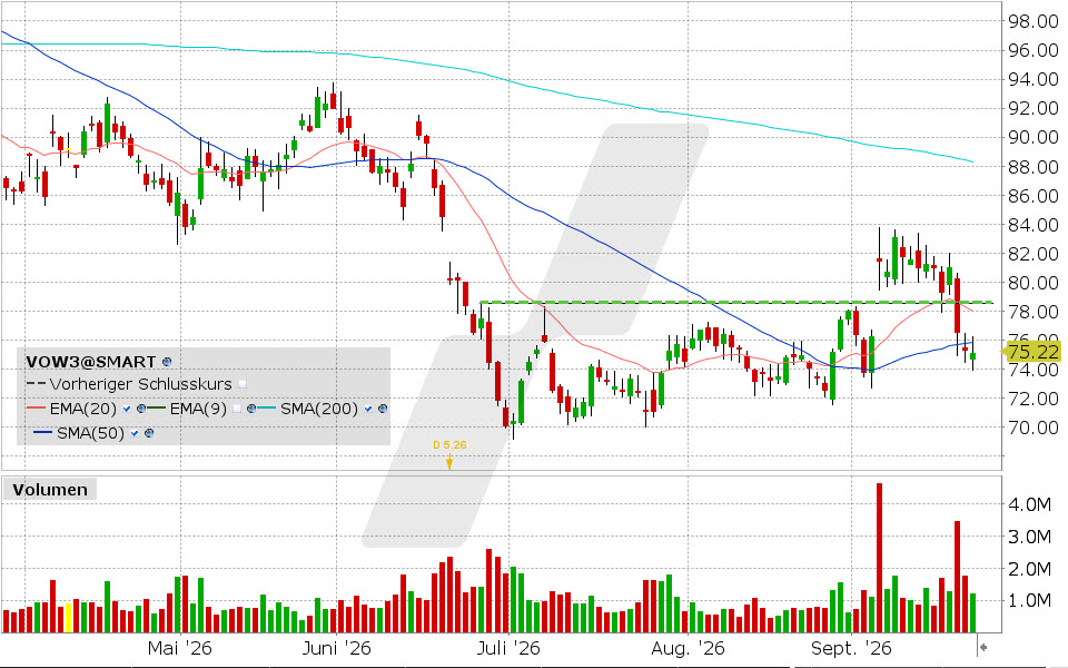 Volkswagen, Aktie: Chart vom 22.09.2026, Kurs: 75.12 EUR, Kürzel: VOW3 | Quelle: TWS | Online Broker LYNX Volkswagen, Aktie: Chart vom 22.09.2026, Kurs: 75.12 EUR, Kürzel: VOW3 | Quelle: TWS | Online Broker LYNX