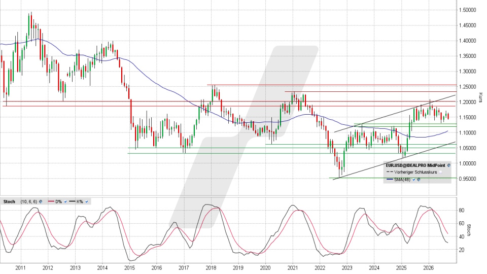 Euro/US-Dollar: Chart auf Monatsbasis vom 22.09.2026, Kurs 1,1441 US-Dollar, Kürzel: EUR.USD | Quelle: TWS | Online Broker LYNX Euro/US-Dollar: Chart auf Monatsbasis vom 22.09.2026, Kurs 1,1441 US-Dollar, Kürzel: EUR.USD | Quelle: TWS | Online Broker LYNX