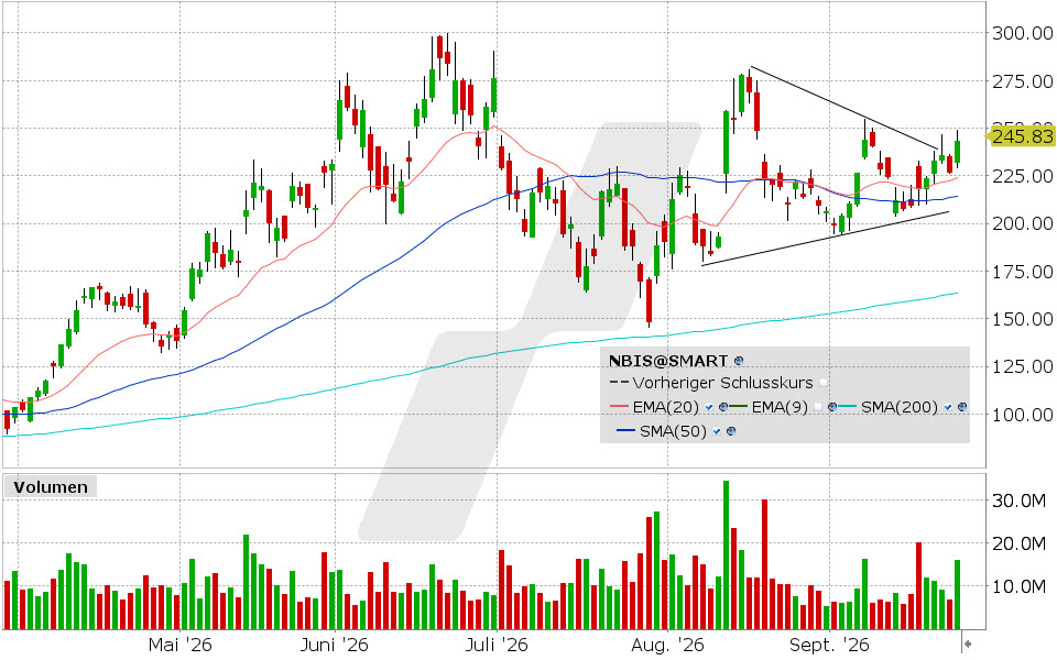 Nebius, Aktie: Chart vom 24.09.2026, Kurs: 243.48 USD, Kürzel: NBIS | Quelle: TWS | Online Broker LYNX Nebius, Aktie: Chart vom 24.09.2026, Kurs: 243.48 USD, Kürzel: NBIS | Quelle: TWS | Online Broker LYNX