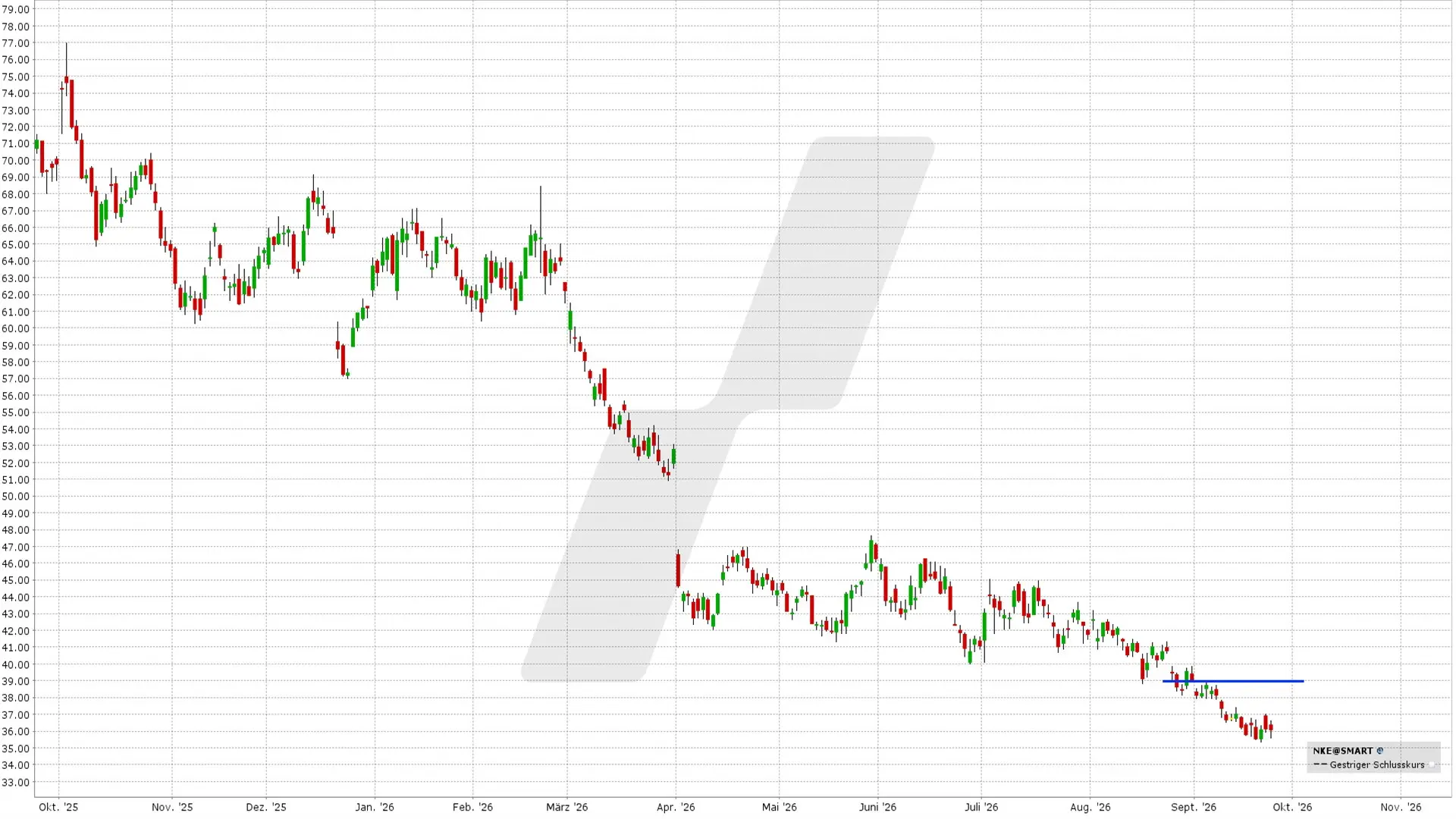 Short Call Delta 25: Kursentwicklung Nike Aktie von September 2025 bis September 2026 | Online Broker LYNX