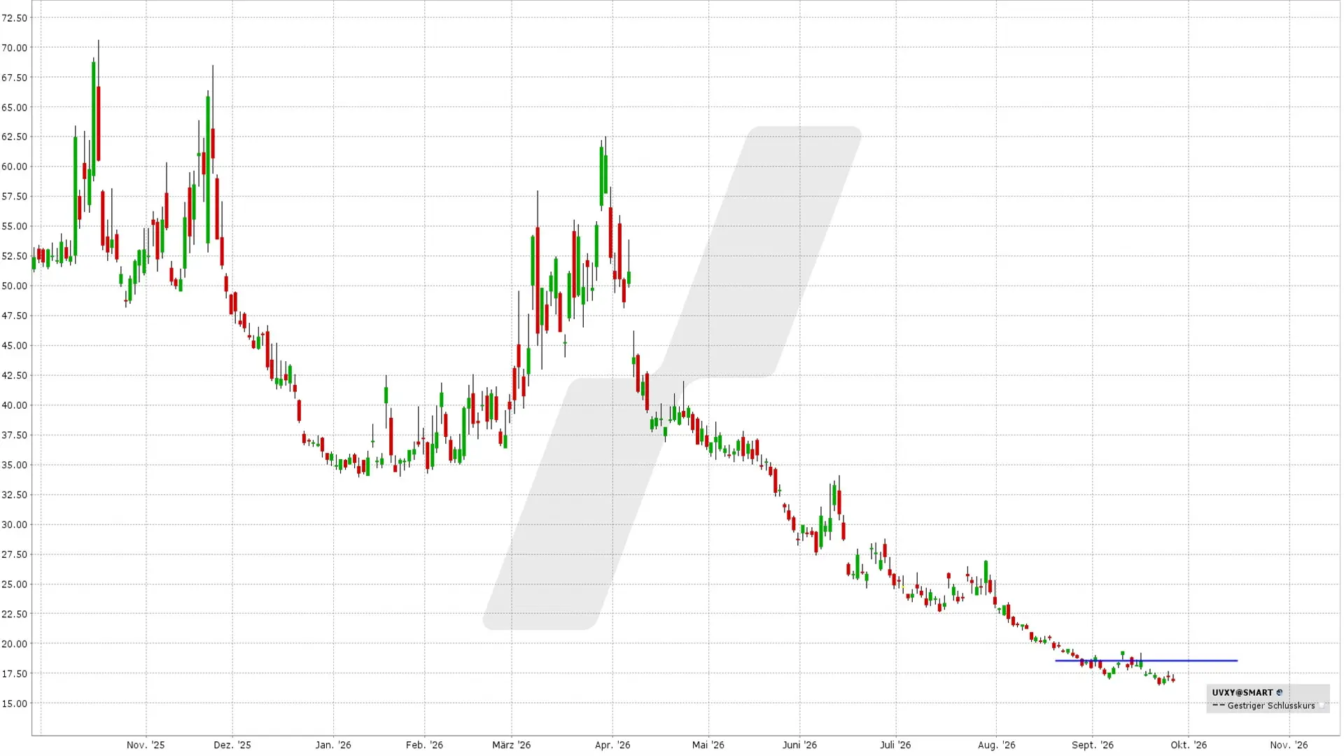 Bear Call Spread auf den UVXY: Kursentwicklung UVXY von September 2025 bis September 2026 | Online Broker LYNX Bear Call Spread auf den UVXY: Kursentwicklung UVXY von September 2025 bis September 2026 | Online Broker LYNX