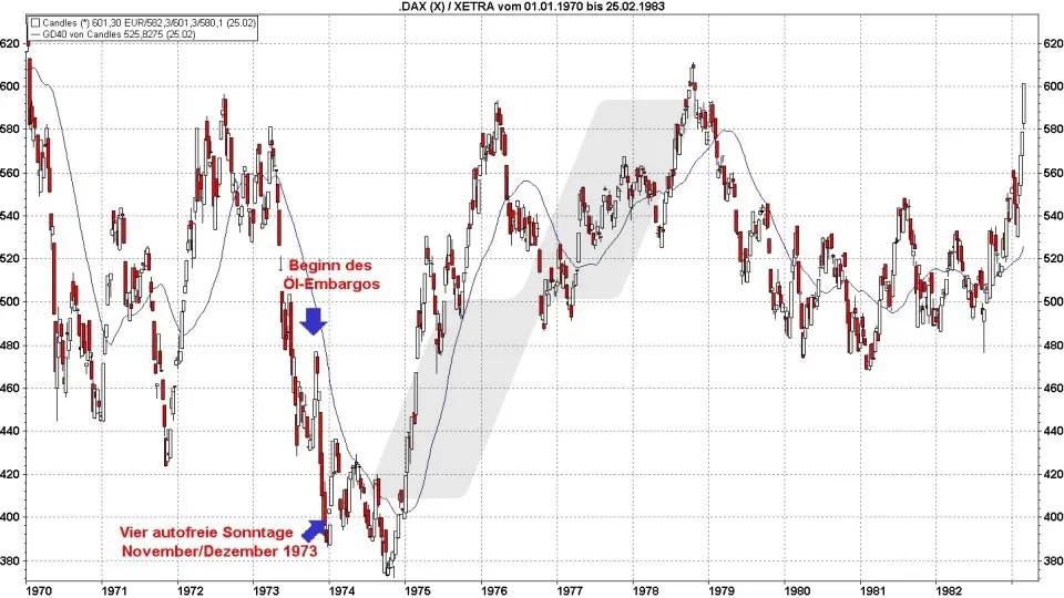 B&ouml;rse aktuell: Entwicklung DAX, 1970 - 1983 | Quelle: marketmaker pp4 | Online Broker LYNX
