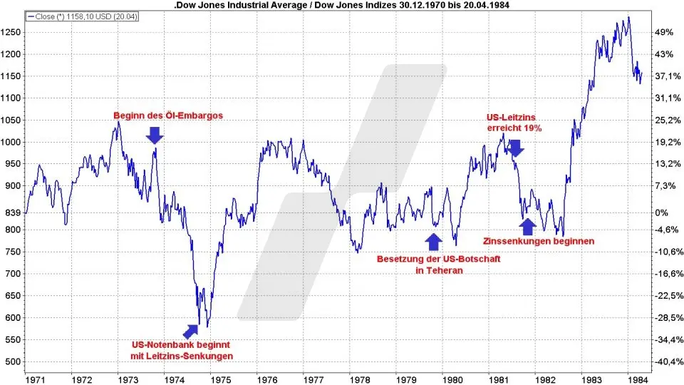 B&ouml;rse aktuell: Entwicklung Dow Jones, 1971 - 1984 | Quelle: marketmaker pp4 | Online Broker LYNX
