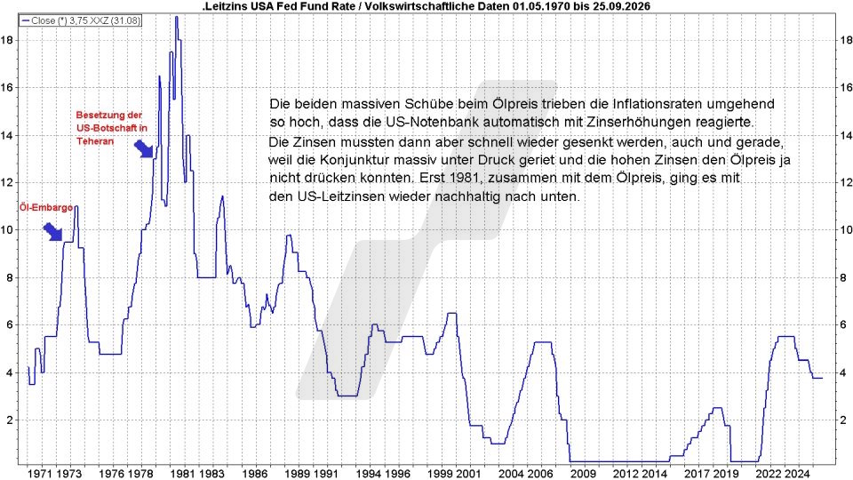 B&ouml;rse aktuell: Entwicklung Leitzins der USA, 1971 bis 2026 | Quelle: marketmaker pp4 | Online Broker LYNX
